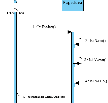 Sequence Diagram Registrasi Peminjam Visual Paradigm - vrogue.co