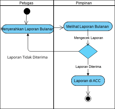 Diagram Aktivitas Penjualan Buku Online: Sebuah Studi Kasus